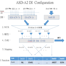 A2 DI 架構圖 與 使用說明
