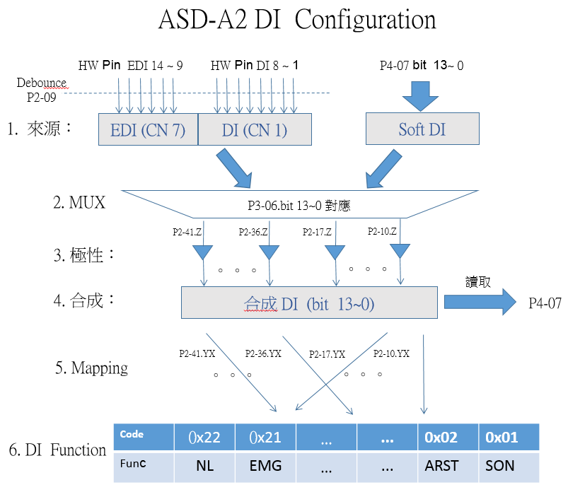 ASD-A2 DI 系統流程圖