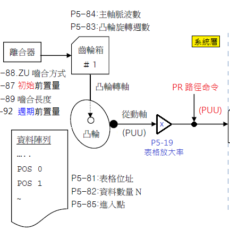 A2 電子凸輪 架構說明