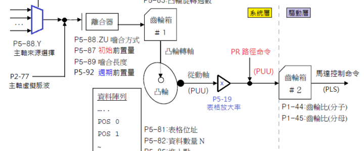 A2 電子凸輪 架構說明