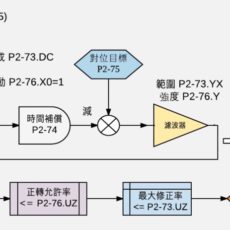 A2 凸轮对位－（２）系统架构
