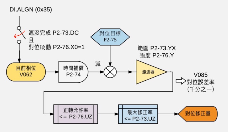 ASD-A2 凸輪對位功能架構圖