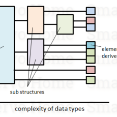 Derived Data Type 衍生數據類型