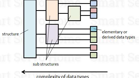 Derived Data Type 衍生數據類型