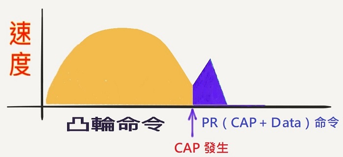 ECAM 銜接 PR（CAP_Data）的修正法
