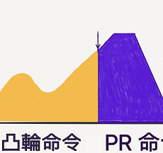 A2凸輪 如何銜接 PR？