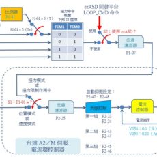 電流環 控制架構圖－台達A2／M伺服
