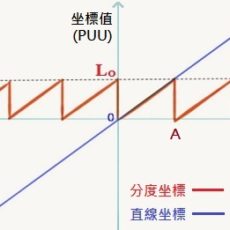 分度／直线坐标 的比较