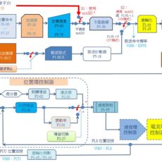 位置環 控制架構圖－台達A2／M伺服