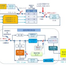 速度環 控制架構圖－台達A2／M伺服