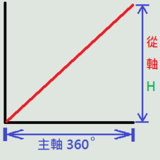 ASDA-Soft 凸轮建表 －（1）直线