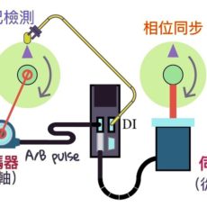 电子凸轮 与 同步轴