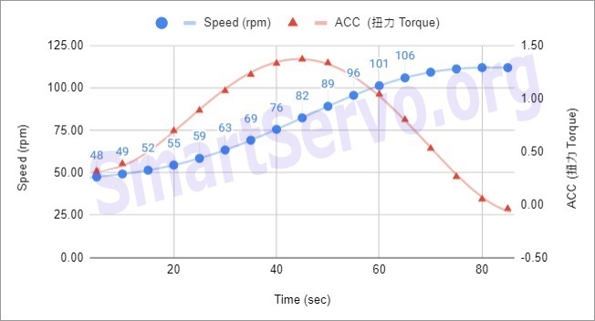 Darrieus Turbine speed v.s. ACC curve